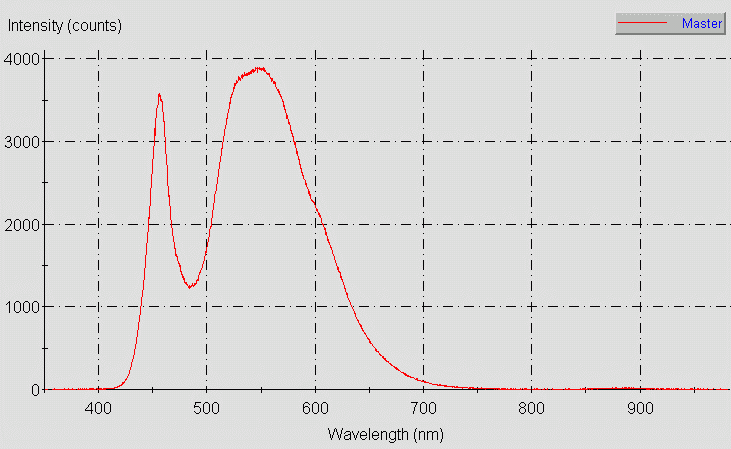 Spectrographic analysis