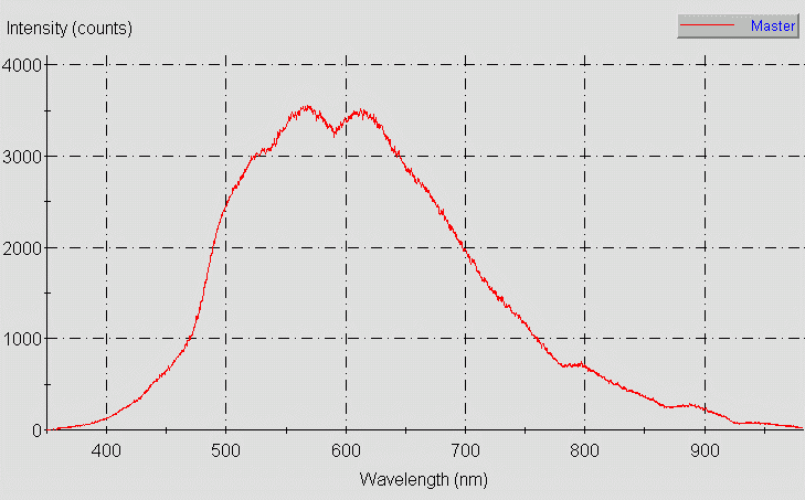 Spectrographic plot