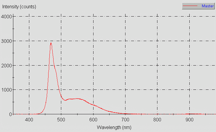 Spectrographic plot