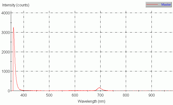 Spectrographic plot