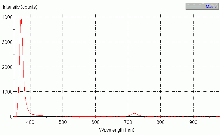 Spectrographic plot