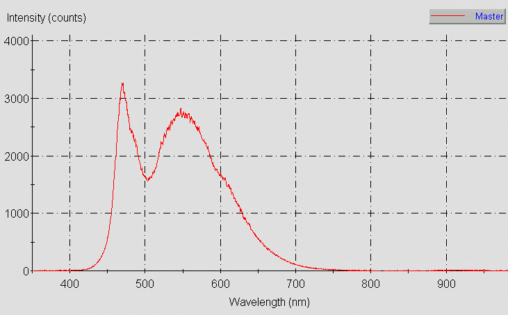 Spectrographic plot