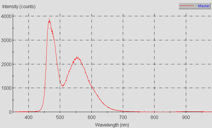 Spectrographic analysis