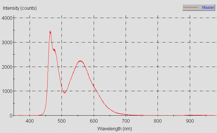 Spectrographic analysis