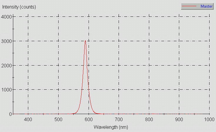 Spectrographic plot