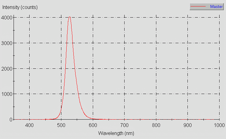 Spectrographic plot