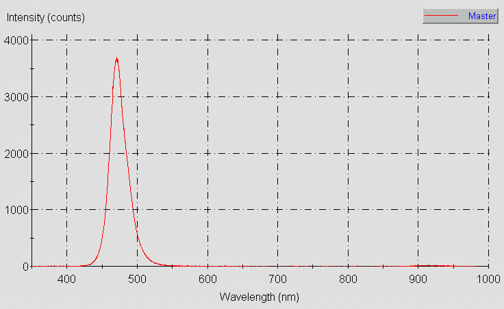 Spectrographic plot