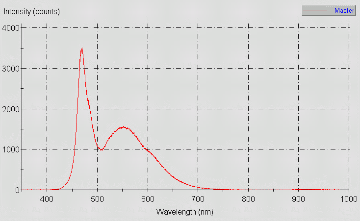 Spectrographic plot