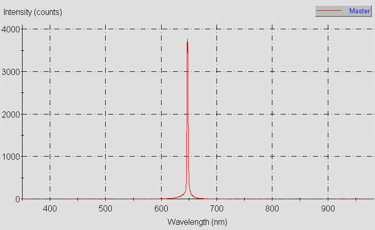 Spectrographic analysis