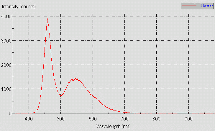 Spectrographic plot