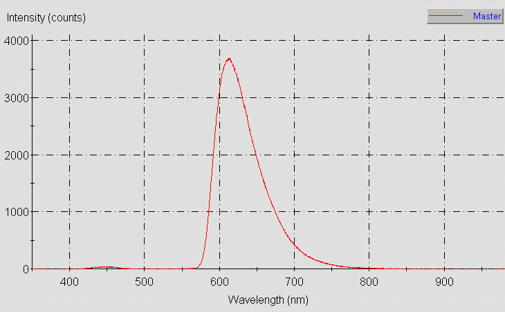 Spectrographic analysis