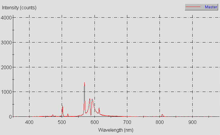 Spectrographic analysis