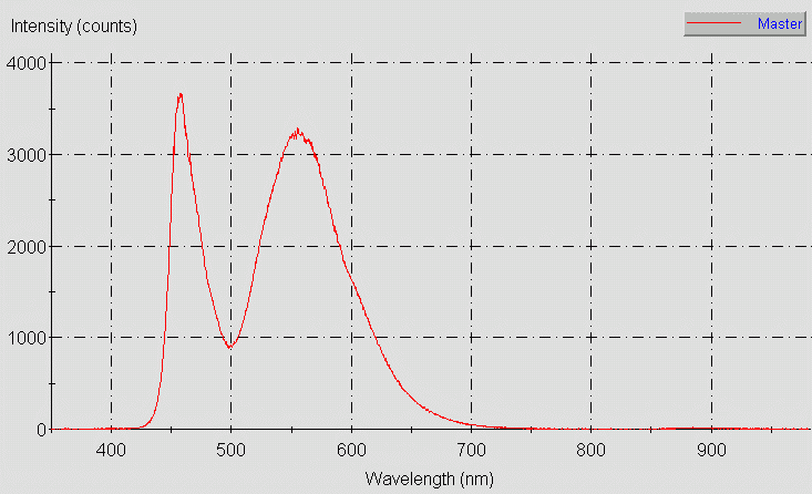 Spectrographic analysis