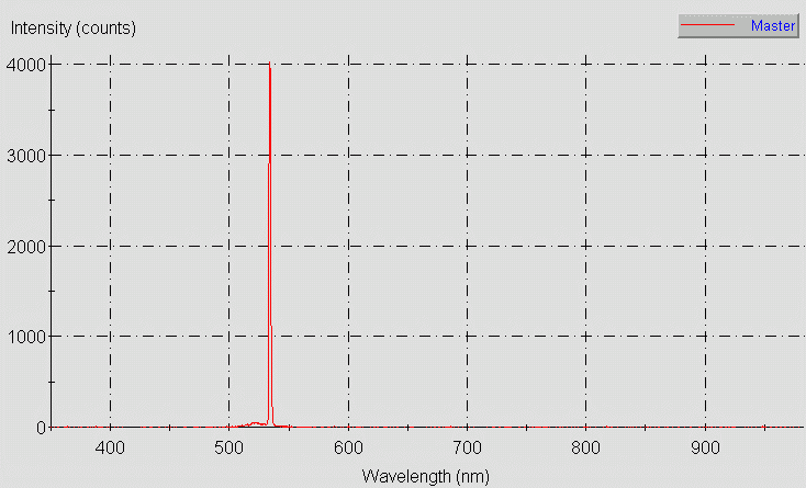 Spectrographic analysis