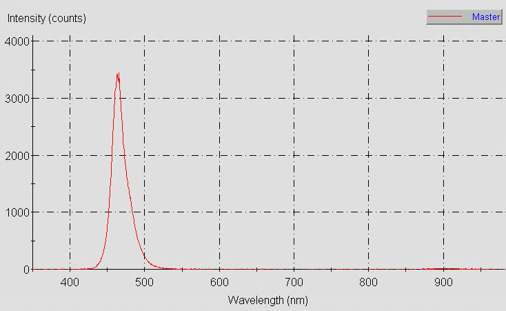 Spectrographic analysis