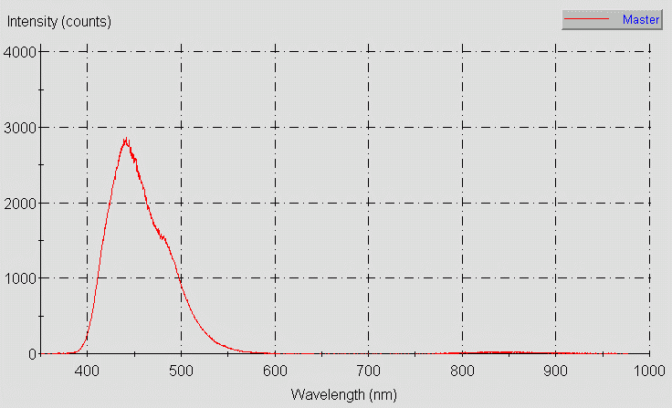 Spectrographic analysis