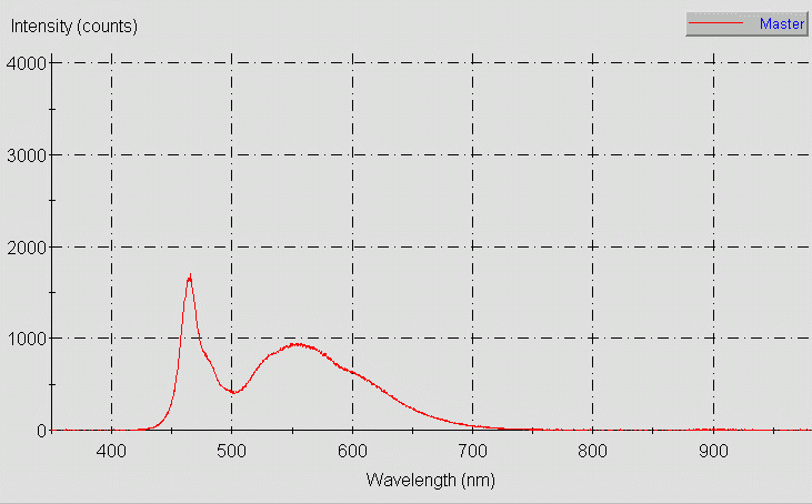 Spectrographic plot