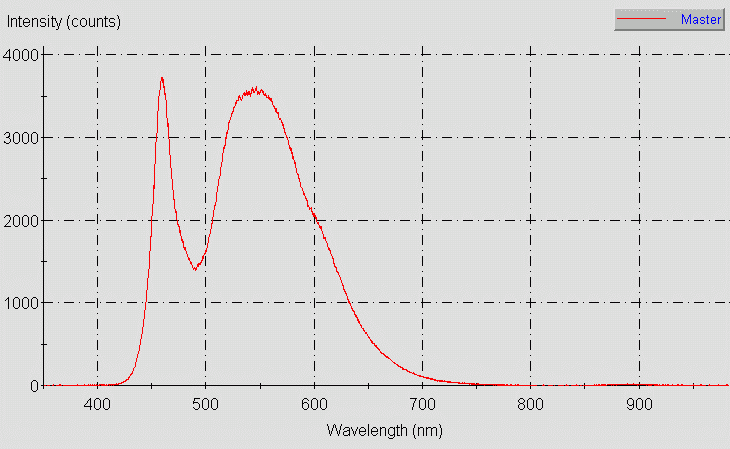 Spectrographic plot