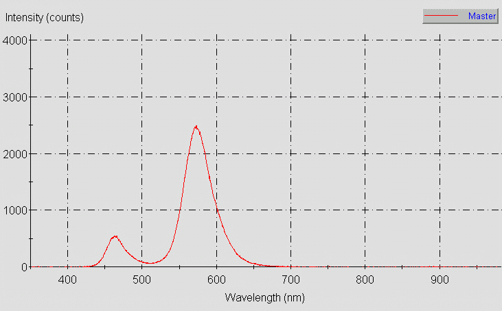 Spectrographic plot