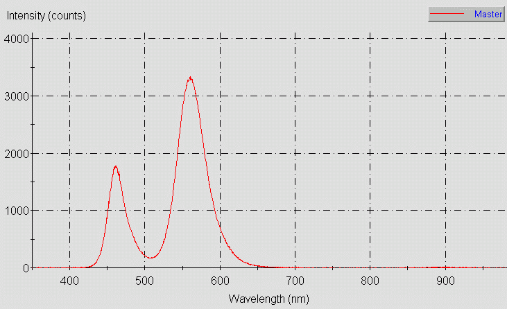 Spectrographic plot