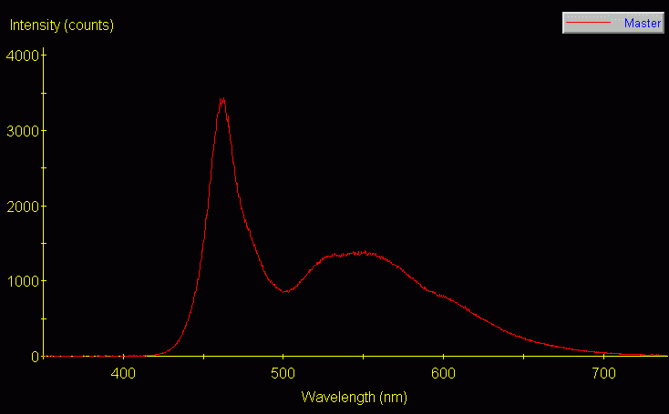 Spectrographic plot