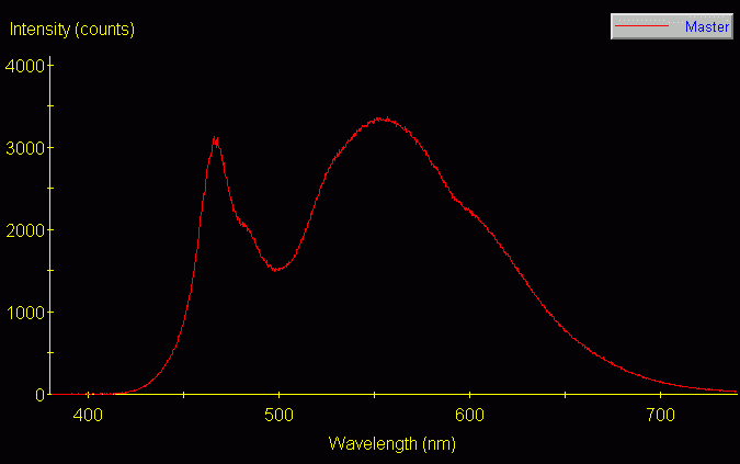 Spectrographic plot