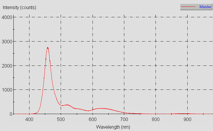 Spectrographic analysis