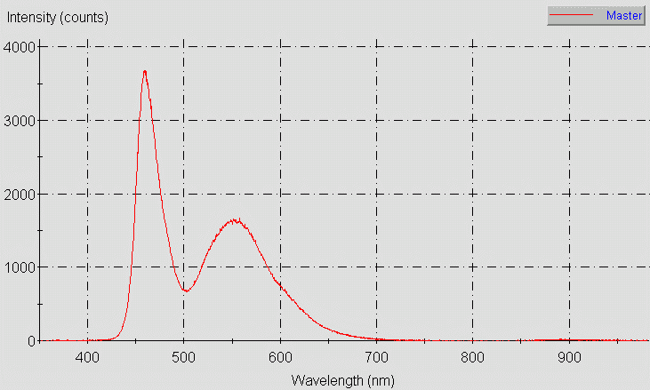 Spectrographic plot