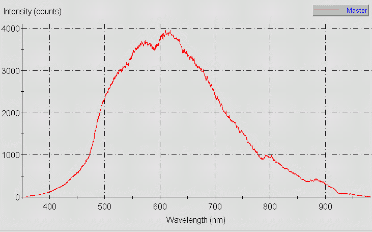 Spectrographic analysis