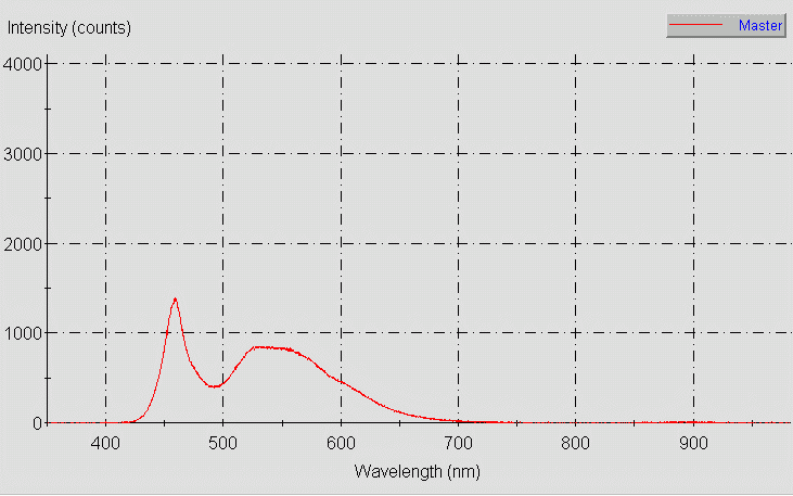 Spectrographic analysis