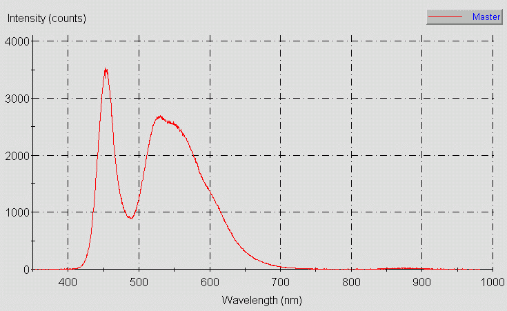 Spectrographic plot