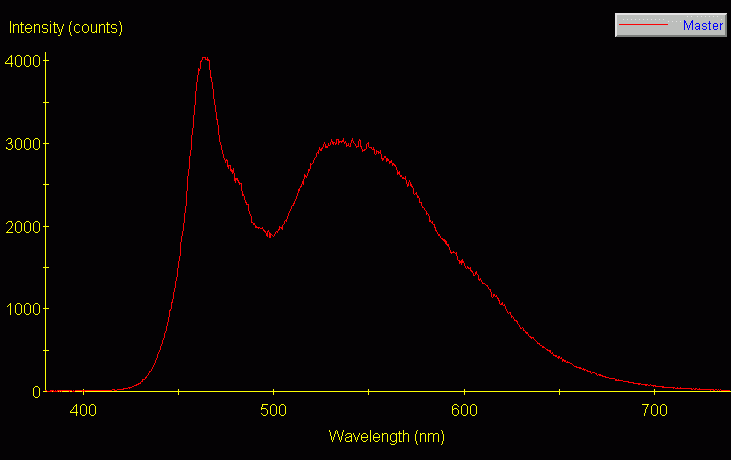 Spectrographic analysis