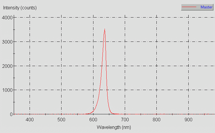 Spectrographic analysis