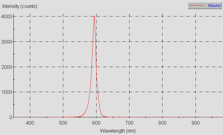 Spectrographic analysis