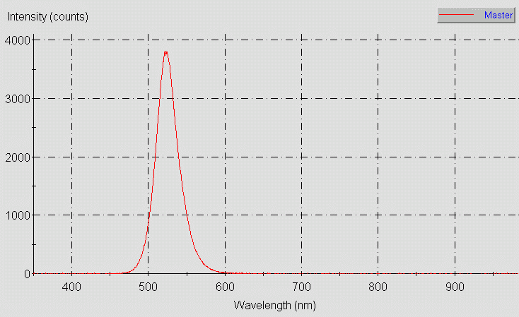 Spectrographic analysis