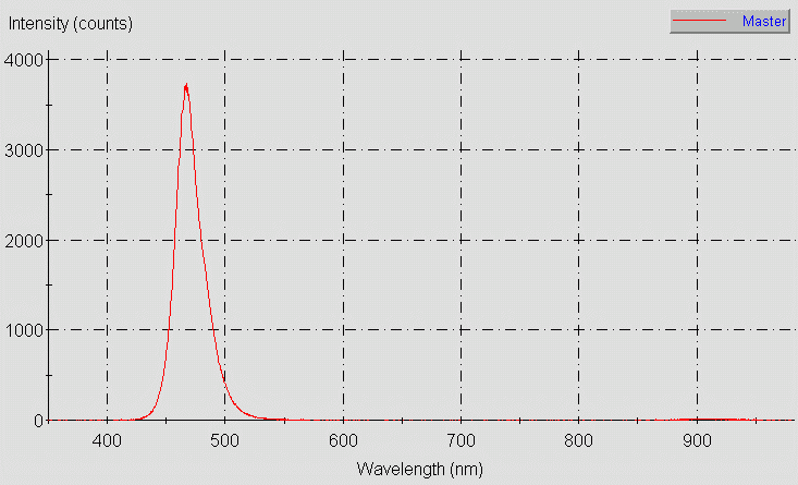 Spectrographic analysis