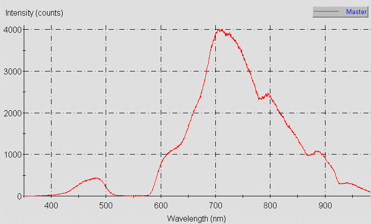 Spectrographic analysis