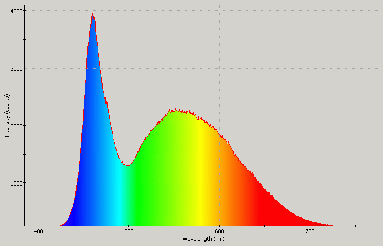 Spectrographic analysis