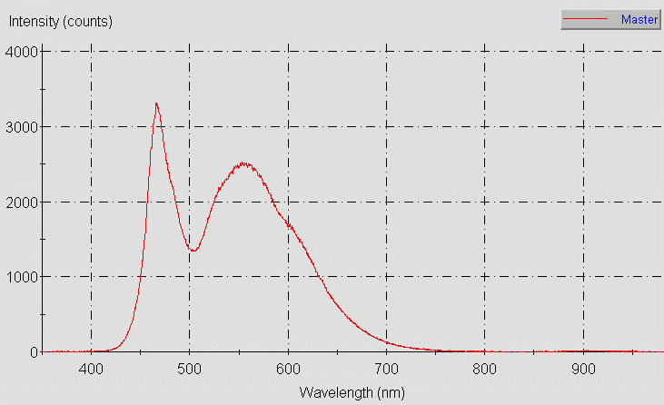 Spectrographic plot