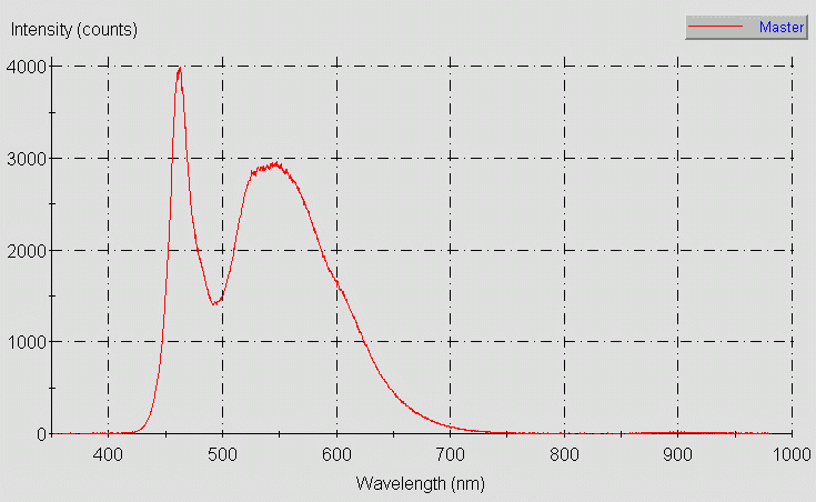 Spectrographic plot