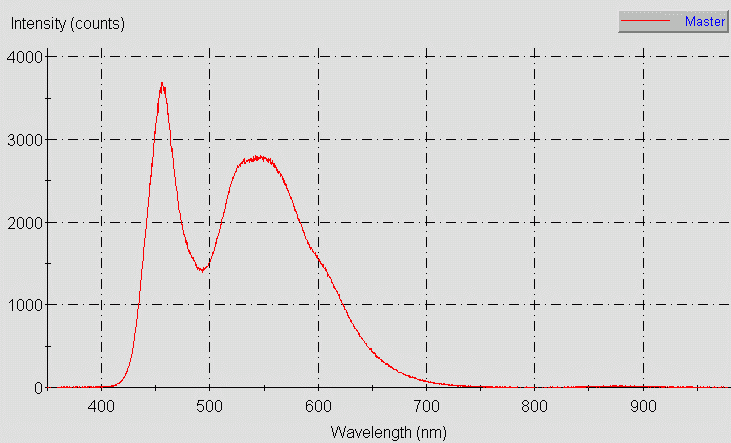 Spectrographic analysis