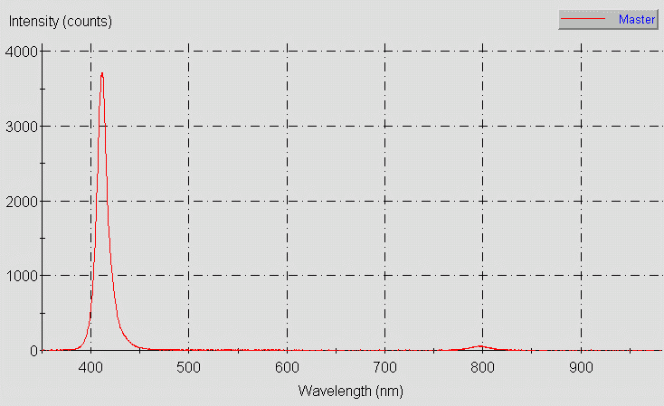 Spectrographic plot