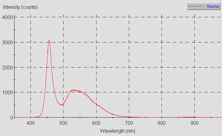 Spectrographic plot