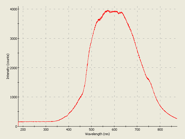 Spectrographic analysis