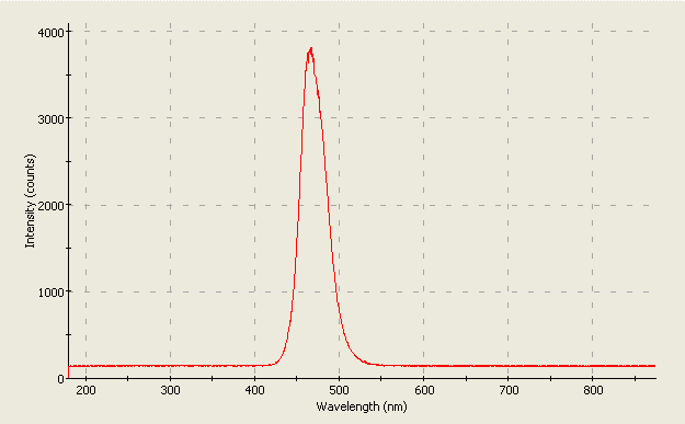 Spectrographic analysis