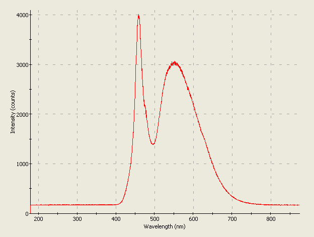 Spectrographic plot