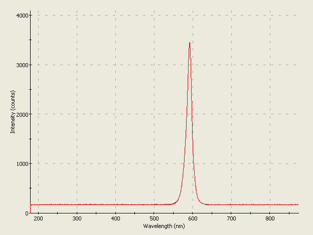 Spectrographic plot