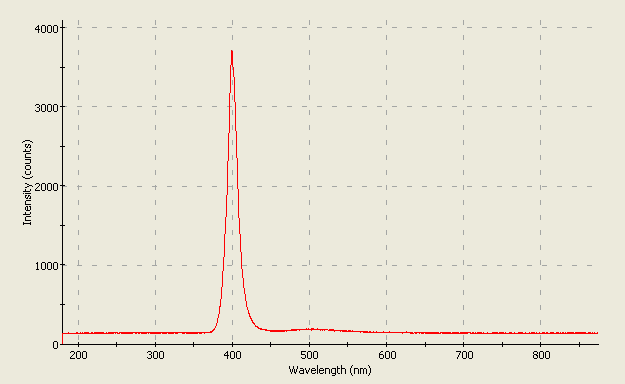 Spectrographic analysis