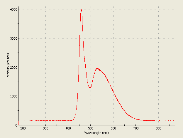 Spectrographic plot