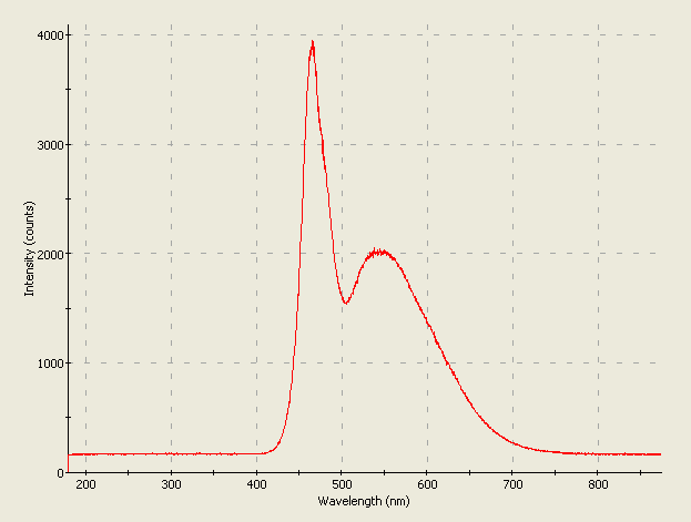 Spectrographic plot